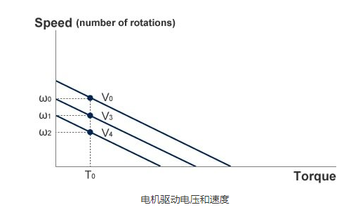 如何設置直流電機調速控制器，驅動電壓控制的核心技術是什么？(圖1)
