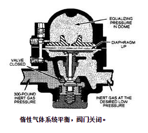 氣體壓力減壓閥怎么投入使用，氣體減壓閥的工作使用程序？(圖1)
