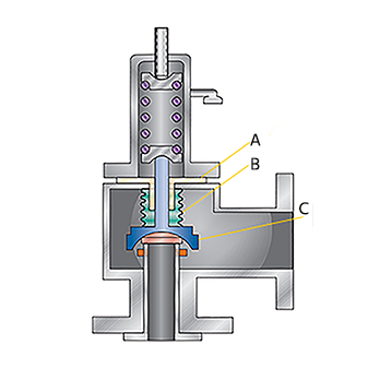 校準安全閥測試設備很重要,安全閥效準的三種要求方式(圖1)