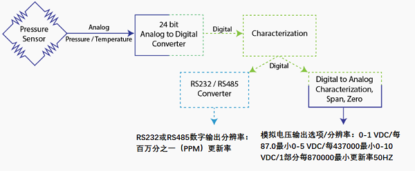 數字壓力傳感器的模擬輸出處理方案流程圖(圖1)