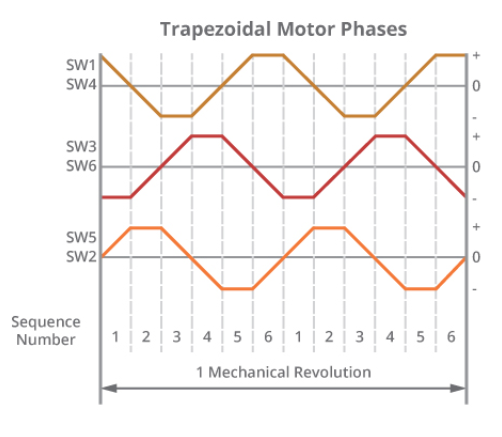使用無刷直流電機換向的最有效方法(圖3)