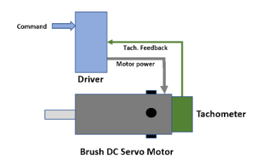 一個簡單微型伺服電機與復雜性伺服電機系統的工作原理(圖1) 一個簡單微型伺服電機與復雜性伺服電機系統的工作原理(圖1)