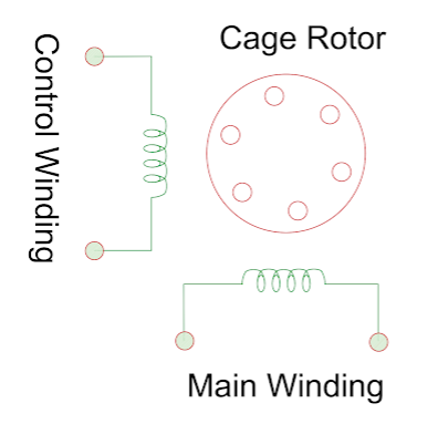交流伺服電機的構(gòu)造，提供恒定的工作交流應用(圖1)