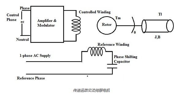 交流伺服電機(jī)的傳遞函數(shù)的工作原理定義(圖2) 交流伺服電機(jī)的傳遞函數(shù)的工作原理定義(圖2)