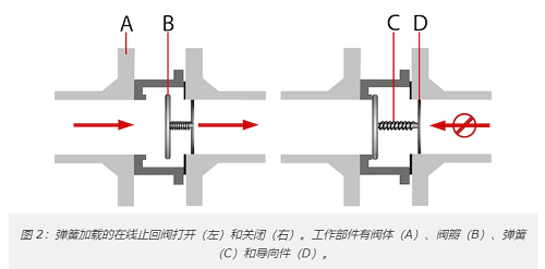 十種最常見單向閥類型，10種不同單向閥分類作用