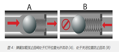 十種最常見單向閥類型，10種不同單向閥分類作用(圖3)