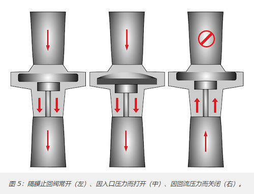 十種最常見單向閥類型，10種不同單向閥分類作用(圖4)