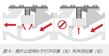 十種最常見單向閥類型，10種不同單向閥分類作用(圖5)