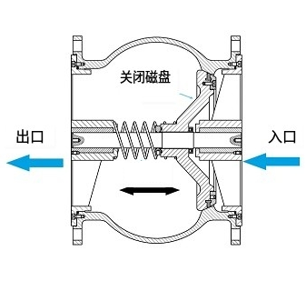 單向閥選型標準七種方向，選擇單向閥的因素要求(圖1)