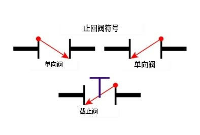 氣缸單向閥的符號(hào)表示設(shè)備內(nèi)的流動(dòng)方向(圖1) 氣缸單向閥的符號(hào)表示設(shè)備內(nèi)的流動(dòng)方向(圖1)