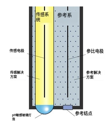 pH傳感器工作原理測量系統(tǒng)，pH傳感器的方程計(jì)算值