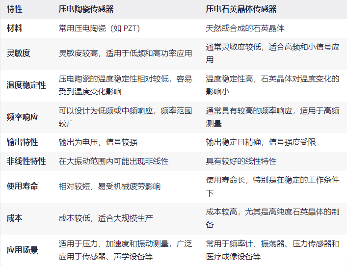 壓電陶瓷傳感器與壓電石英晶體傳感器的性能比較？