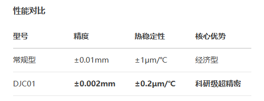 超高精度DJC01手動位移滑臺(圖3) 超高精度DJC01手動位移滑臺(圖3)