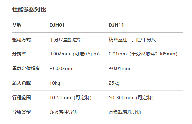 千分尺進(jìn)給絲杠驅(qū)動(dòng)型DJH01/DJH11手動(dòng)位移臺(tái)(圖7)