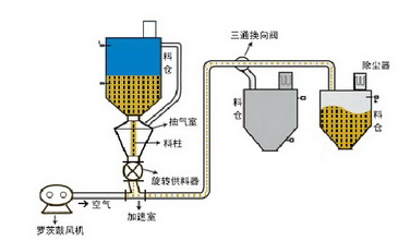 粉體氣力輸送設備如何實現遠距離，連續(xù)輸送的關鍵技術？